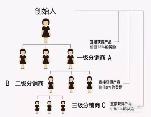 微信三级分销,三级分销,分销系统