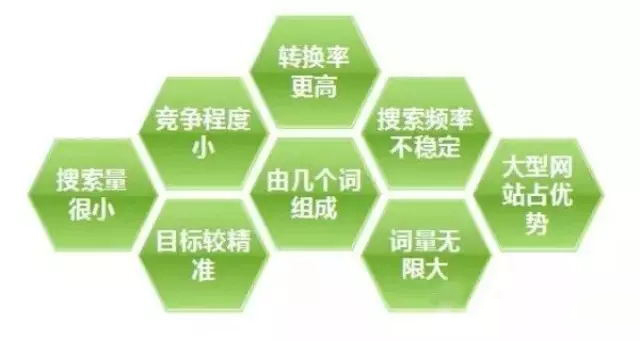 网站建设必备技巧之：关键词挖掘